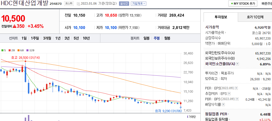 HDC현대산업개발 차트