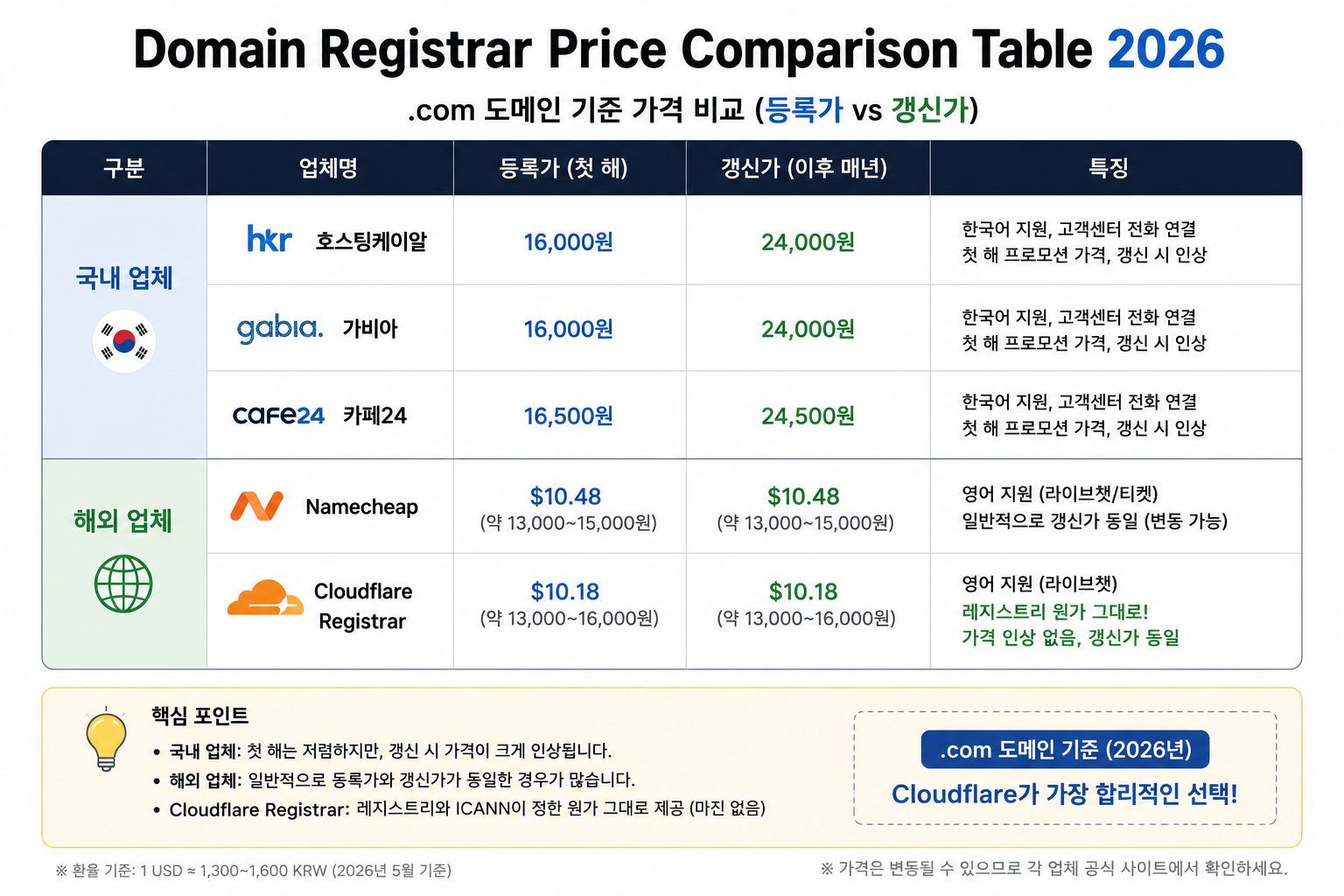 domain registrar price comparison table 2026