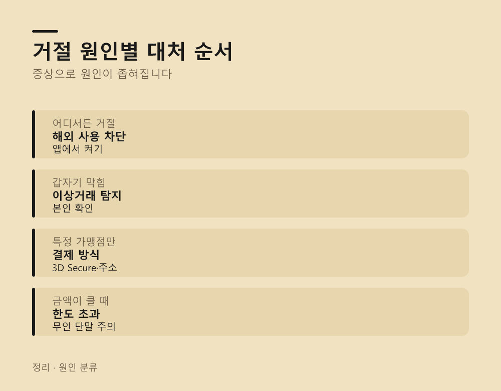 거절 원인별 대처 순서