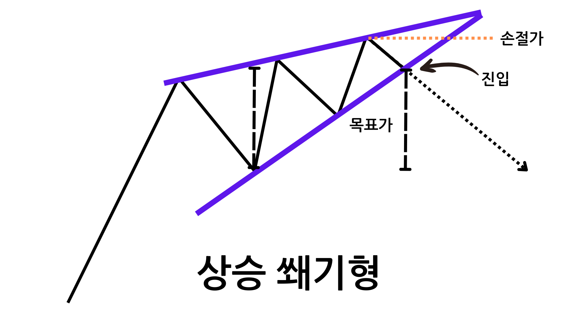 상승 쐐기형 패턴