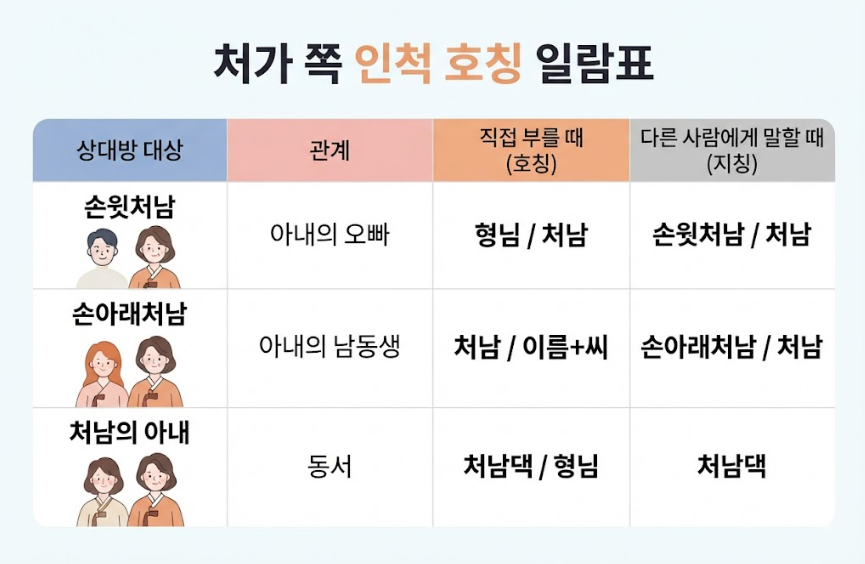 처남댁 뜻과 아내 형제 호칭