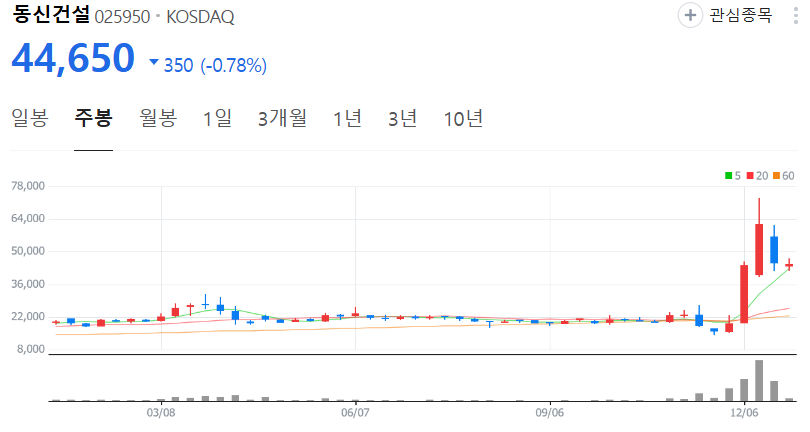 동신건설-주가-주봉