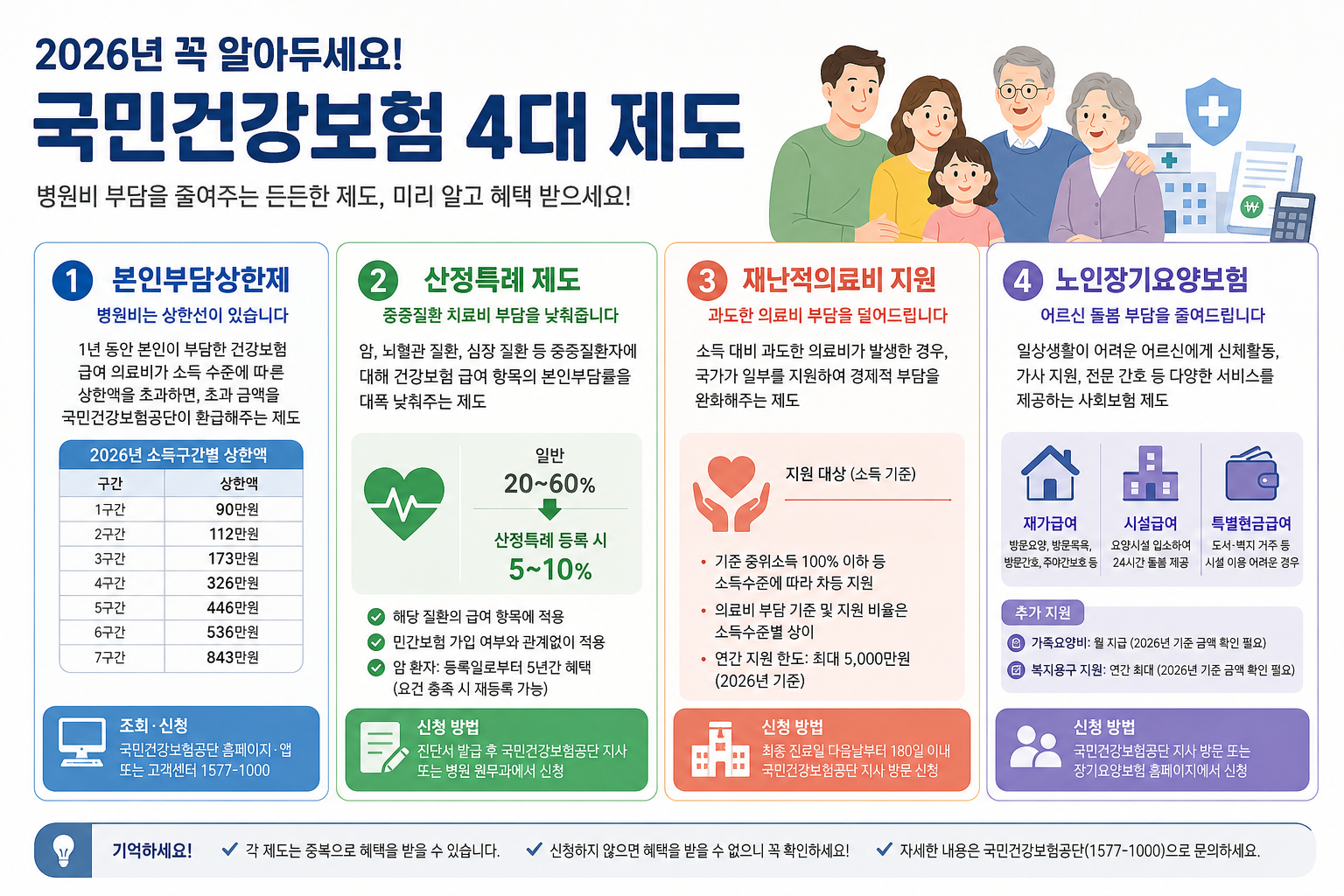 국민건강보험 혜택 (본인부담상한제, 산정특례와 재난적의료비, 노인장기요양보험)