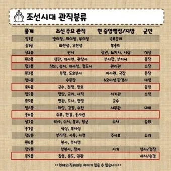 조선시대 별감 현감 종사관 계급 뜻과 현대 공무원 직급체계 비교_6