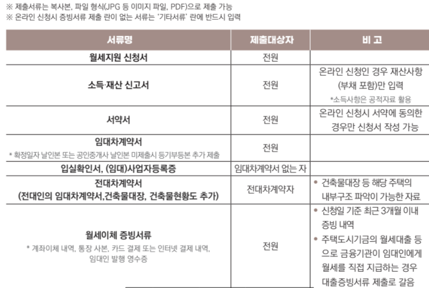 청년월세 특별지원