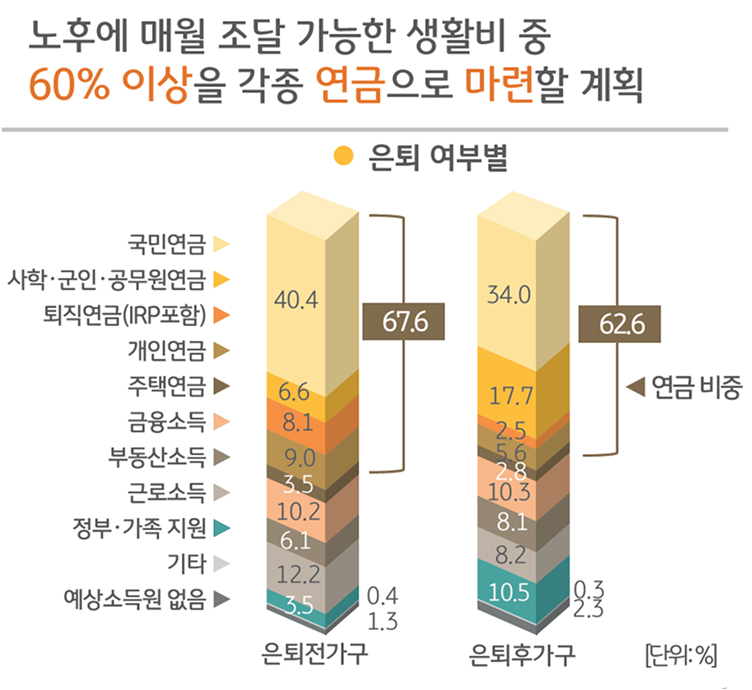 은퇴 후 자산 고갈을 막는 방법 관련 이미지
