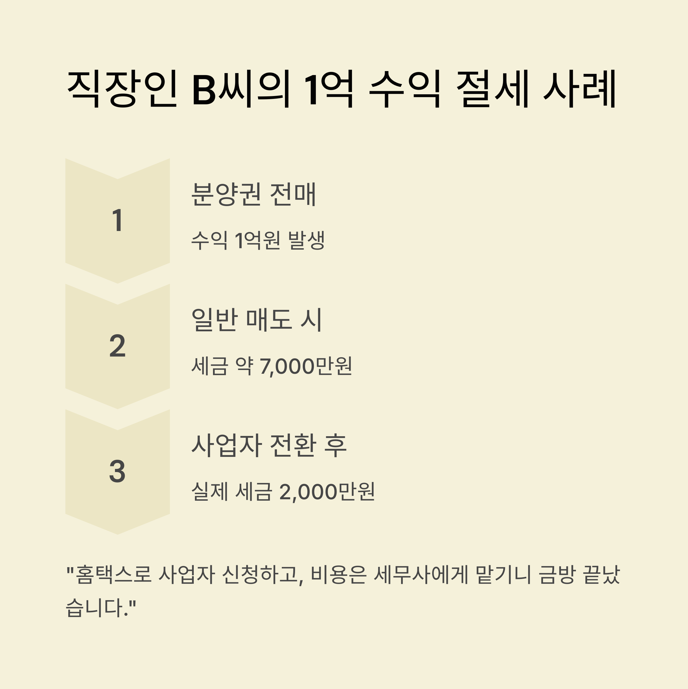 부동산 3,000만 원 벌고 세금 500만 원 낸 절세방법 (실제 사례 정리)