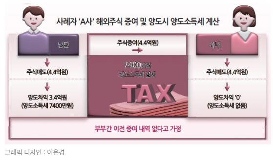 (은행원tip) 해외주식 양도소득세 절세 전략 꿀팁! (부부증여편, 이월과세 세금신고)