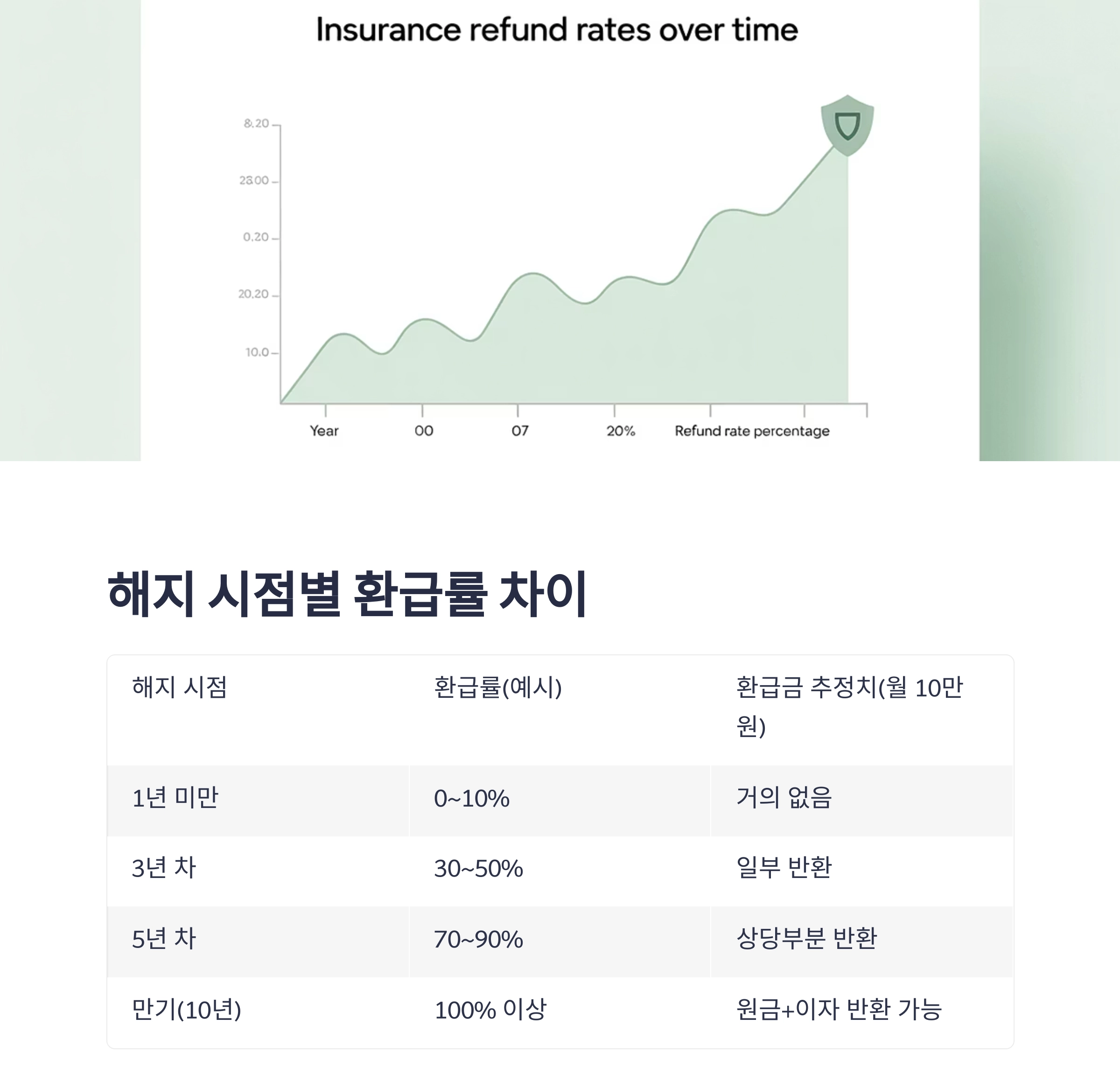 장기저축보험 해지환급금, 제대로 계산하는 법 총정리