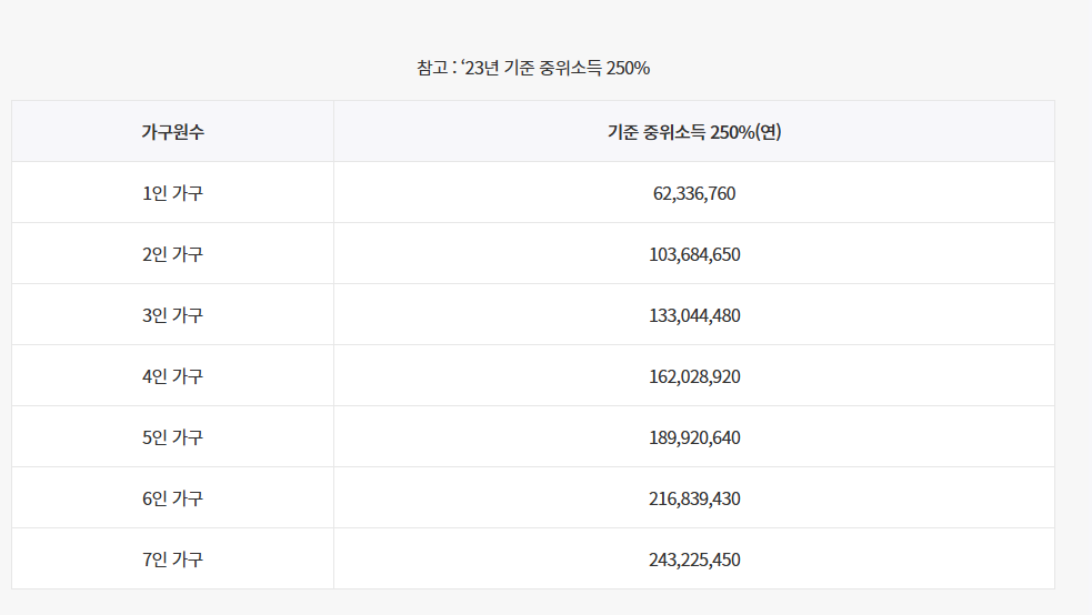 청년도약계좌 가입조건 중위소득
