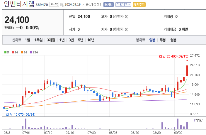 일봉챠트