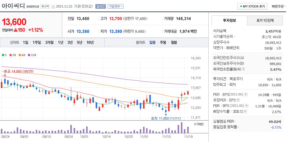 아이씨디 차트(일봉)
