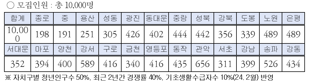서울시 희망두배 청년통장 신청방법 (저축액이 2배로)