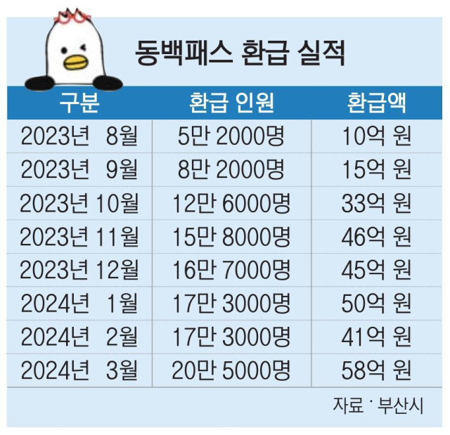 동백패스 카드 발급방법