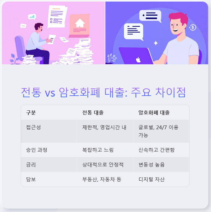 전통 대출과 암호화폐 대출의 주요 차이점