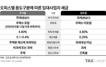 오피스텔 매매시 주의사항 부가세 양도세 주거용 세금 계약시 여의도 시세로 부동산 체크팁_6