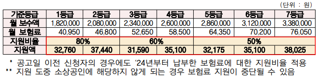 고용보험료 등급별 지원금액