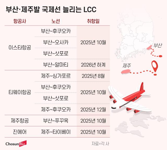 부산 제주발 국제선 늘리는 LCC