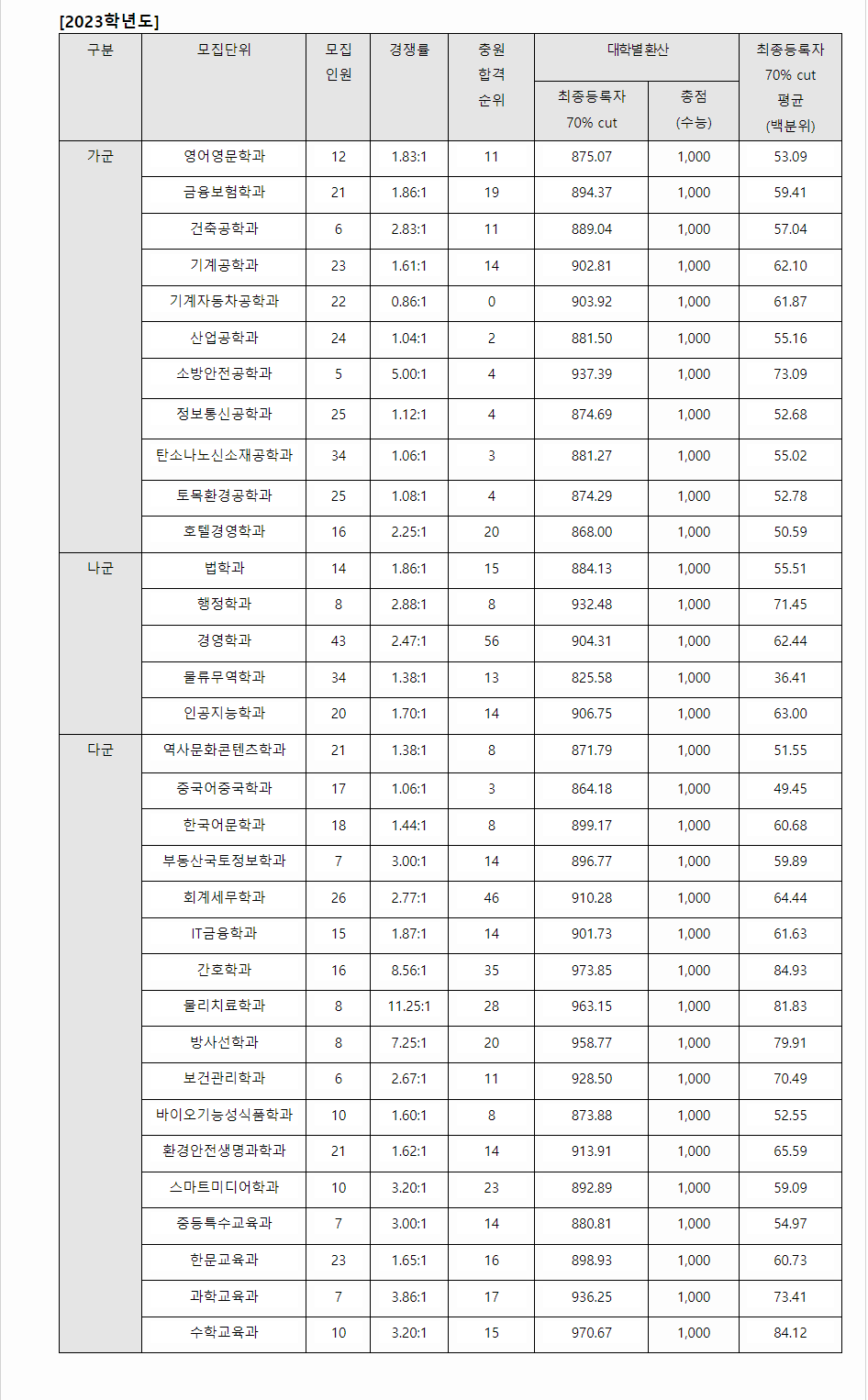 2023학년도 전주대학교 수능위주전형 전형 결과