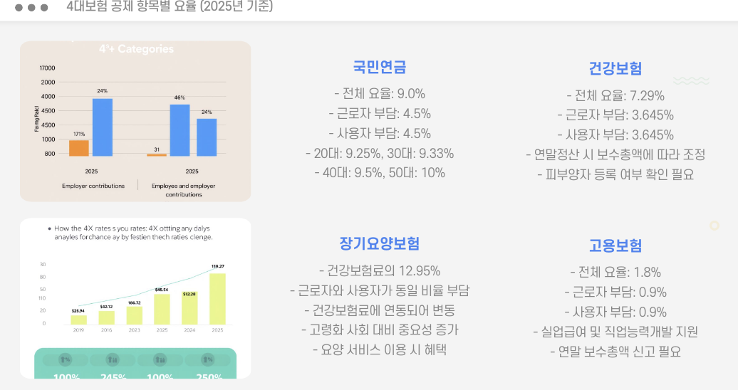 4대보험 공제 항목별 요율(2025년 기준)