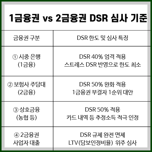 주택담보대출 갈아타기 심사기준 차이점 비교