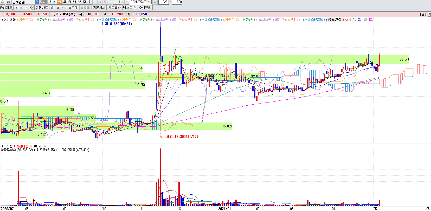 건설관련주금호건설일봉차트