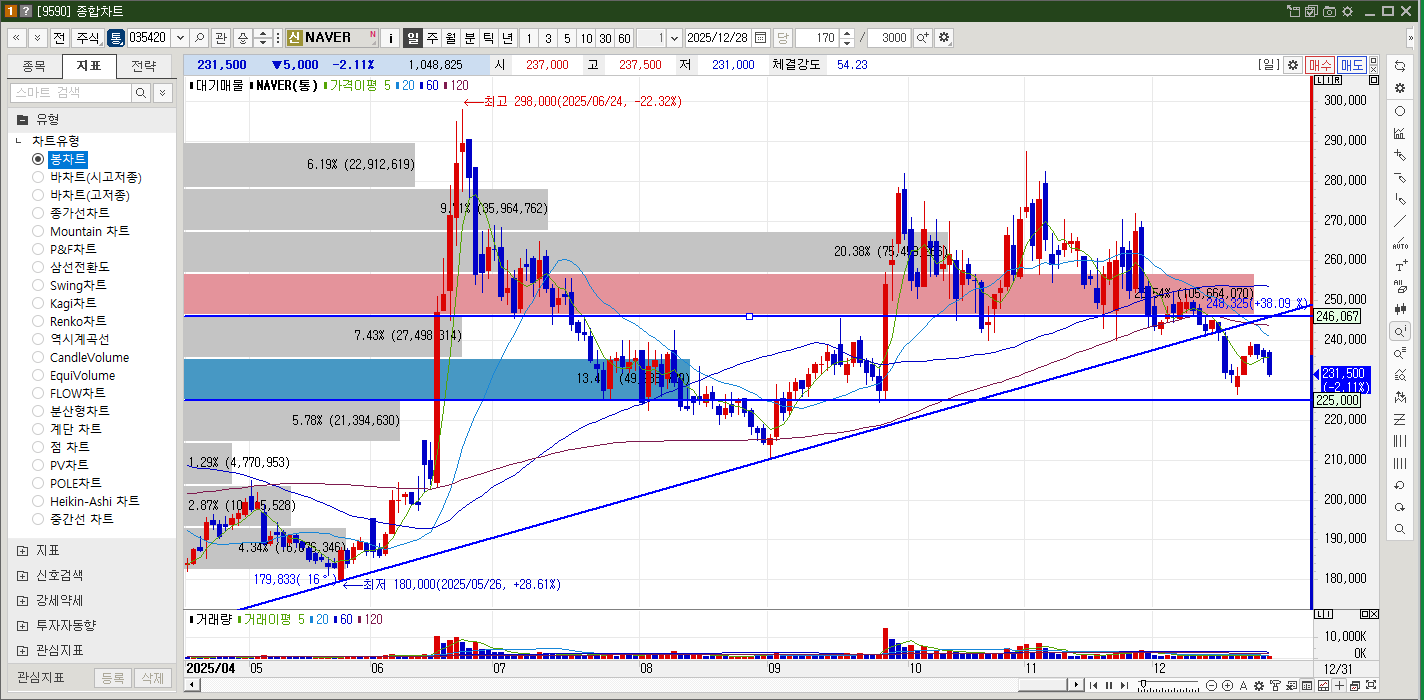네이버 주식 일봉차트