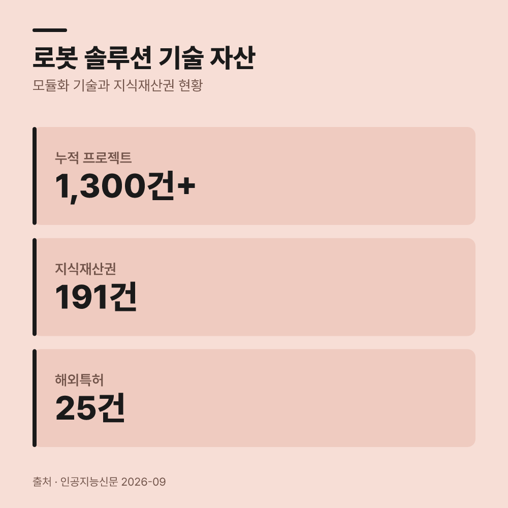 이어서 로봇 종합 솔루션 구조를 살핍니다