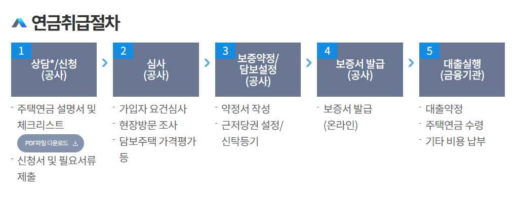 주택연금 가입조건과 예상수령액 조회하기