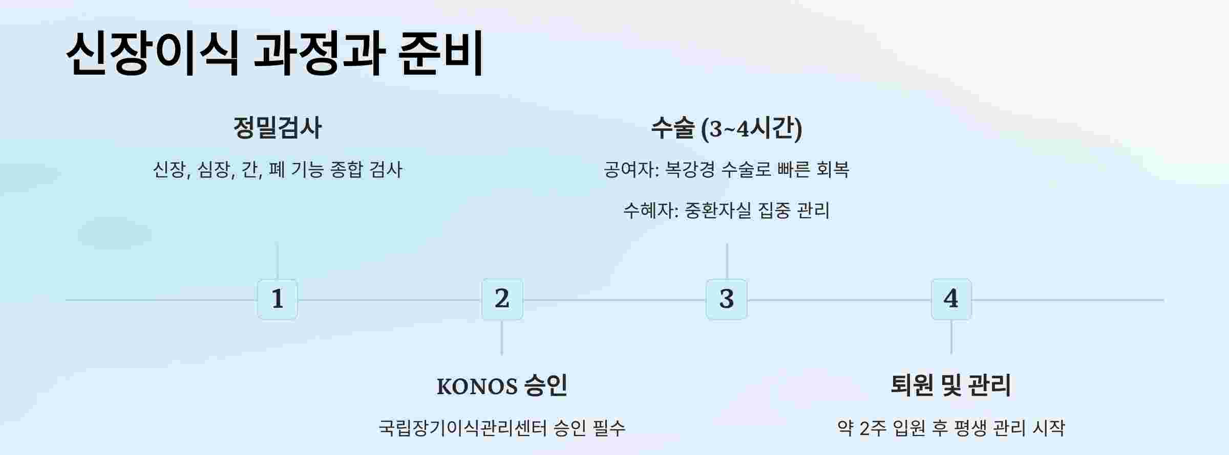 이식과정준비
