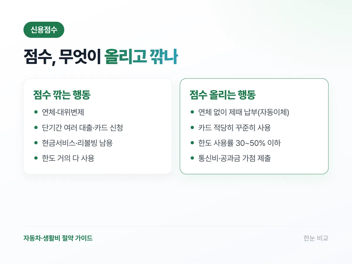 신용점수 올리는 행동과 깎는 행동 비교 인포그래픽
