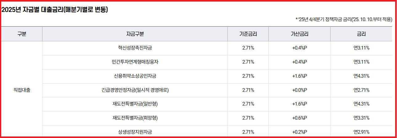 소상공인정책자금[2편] 놓치면 손해 지원금 '특별경영안정자금' 재해&middot;저신용 사장님 필수 확인