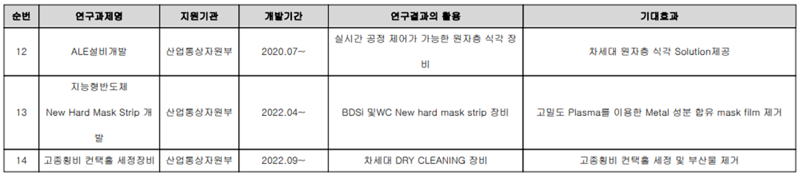 피에스케이 - 연구 개발 현황