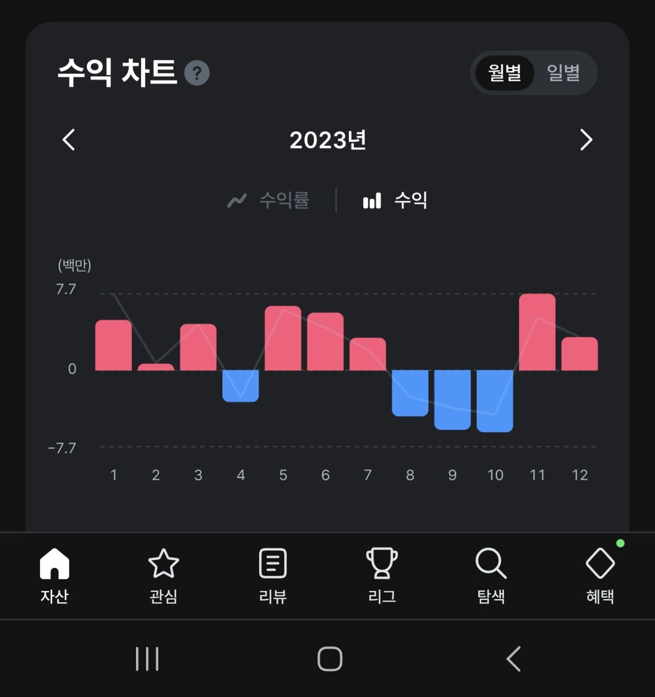 2023년 수익 차트