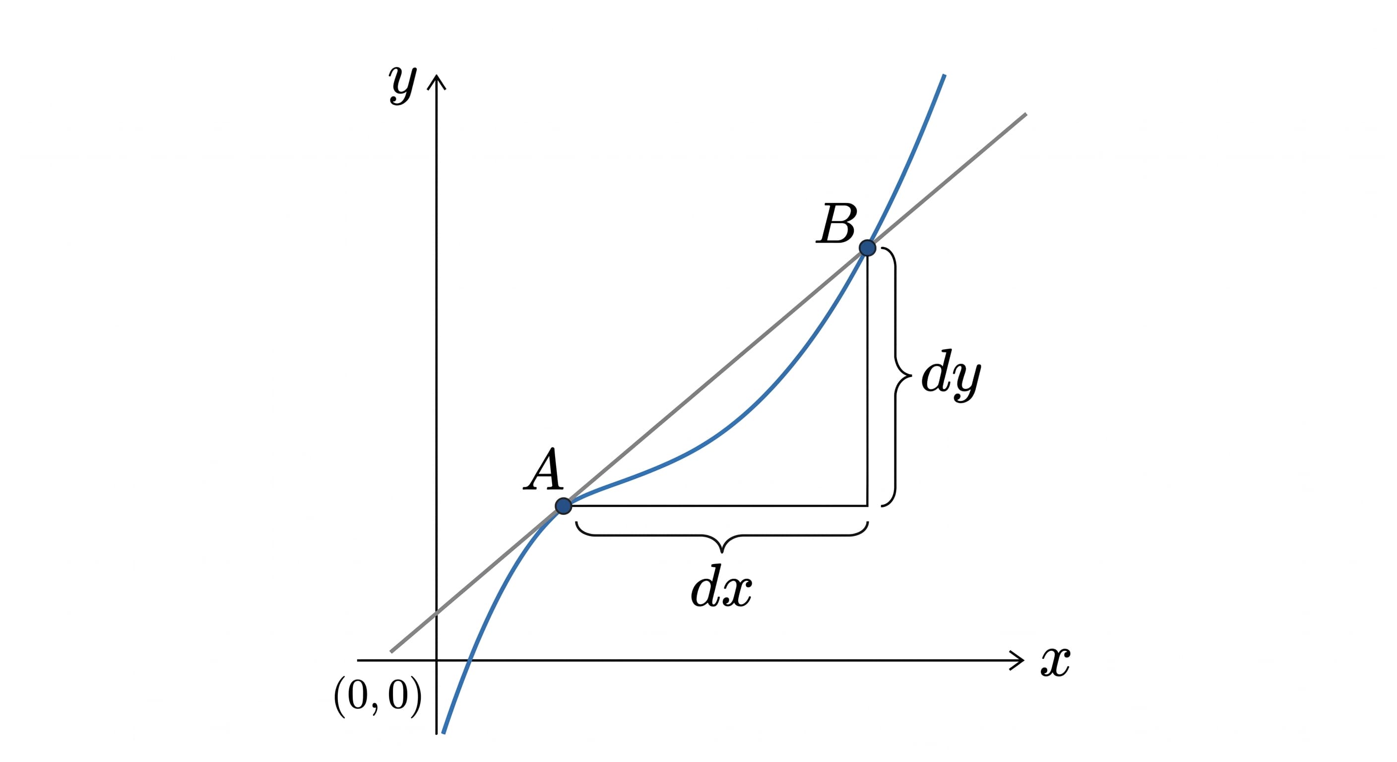 dx가 점점 작아지면서 할선이 접선으로 변하는 3단계 과정