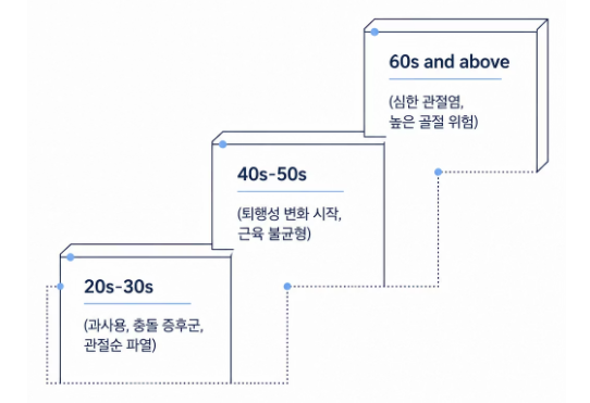 고관절 통증 증상