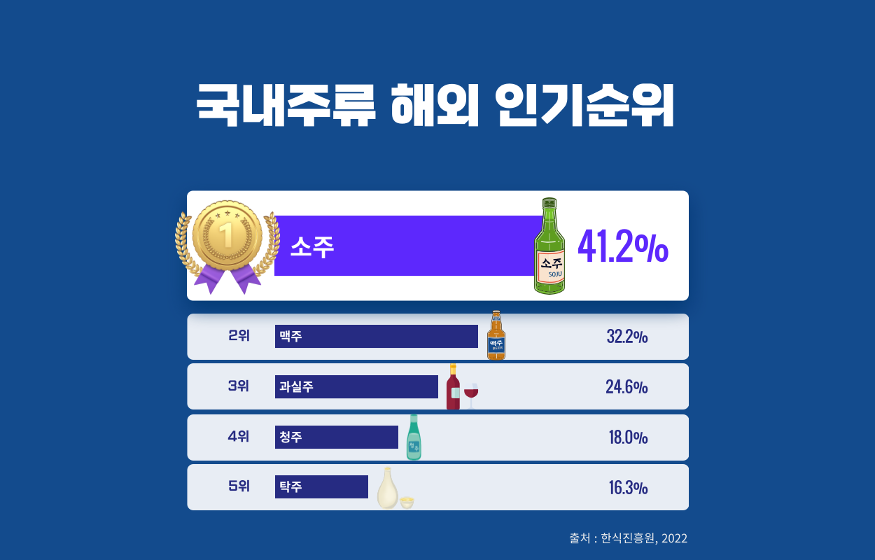 국내주류-해외인기순위