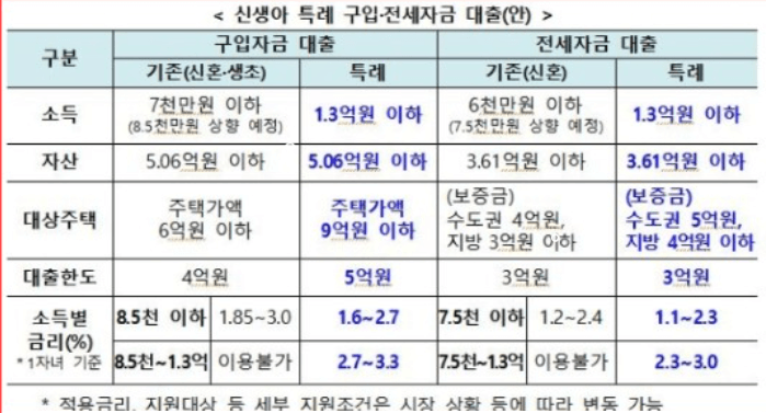 신생아특례대출 조건 및 한도