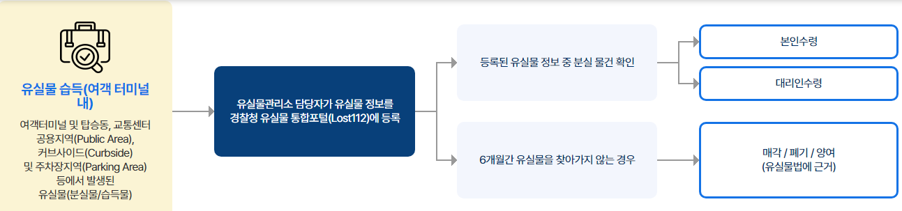 인천공항 분실물센터 보관기간