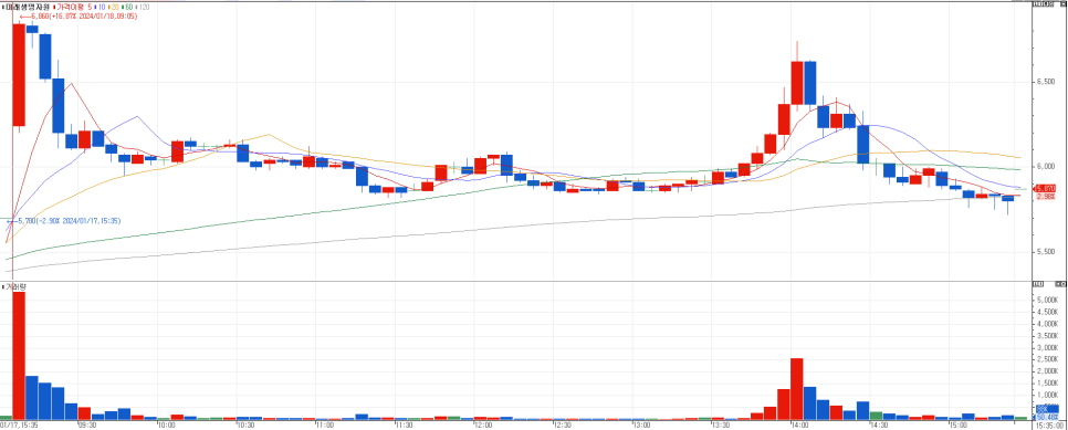 미래생명자원 5분봉