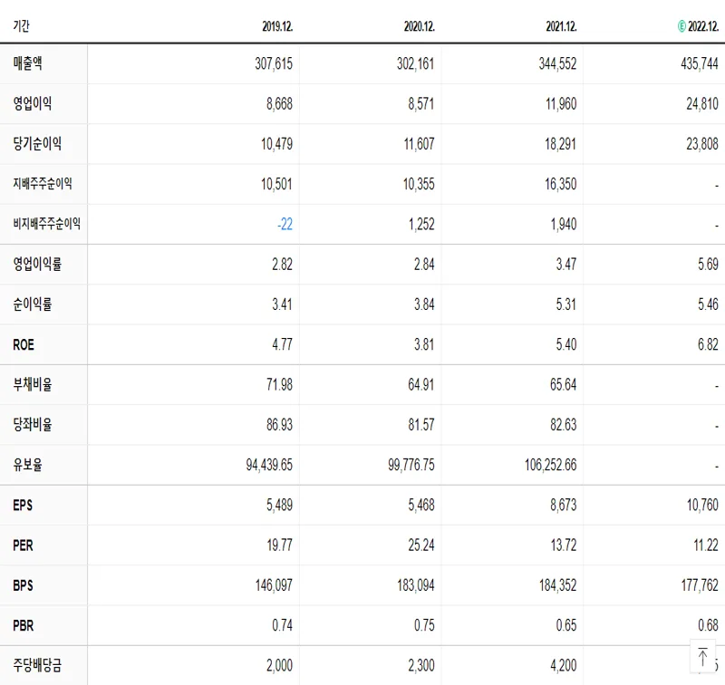 삼성물산 재무제표