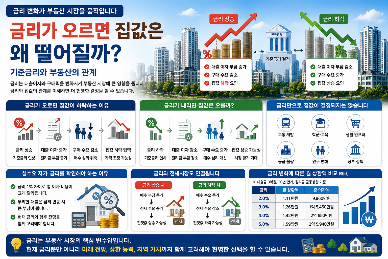 금리가 오르면 집값은 왜 떨어질까? 기준금리와 부동산의 관계