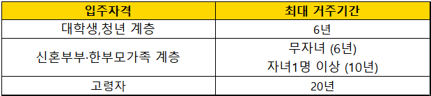 행복주택-입주자격별-최대거주기간