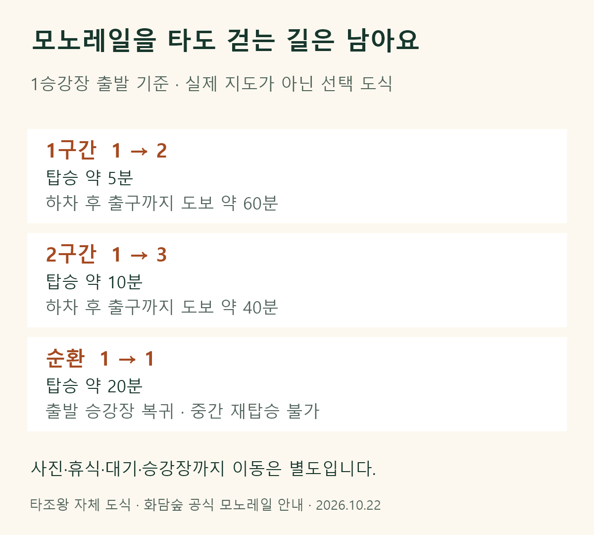 화담숲 모노레일 1구간 탑승 5분 뒤 도보 60분, 2구간 탑승 10분 뒤 도보 40분, 순환 탑승 20분 비교