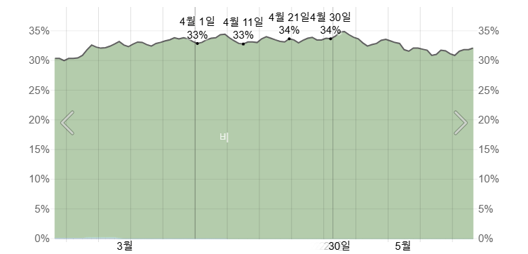 4월의 후쿠오카 시에서 강수 확률