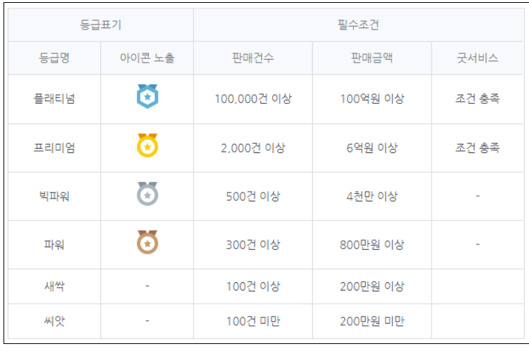 스마트스토어 판매자등급