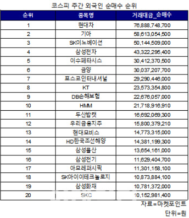 코스피 주간 외국인 순매수