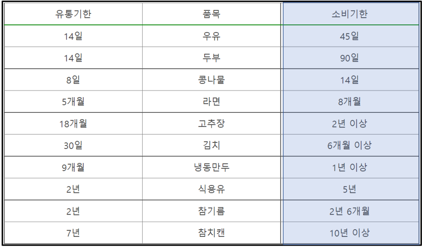 식품별-유통기한-소비기한