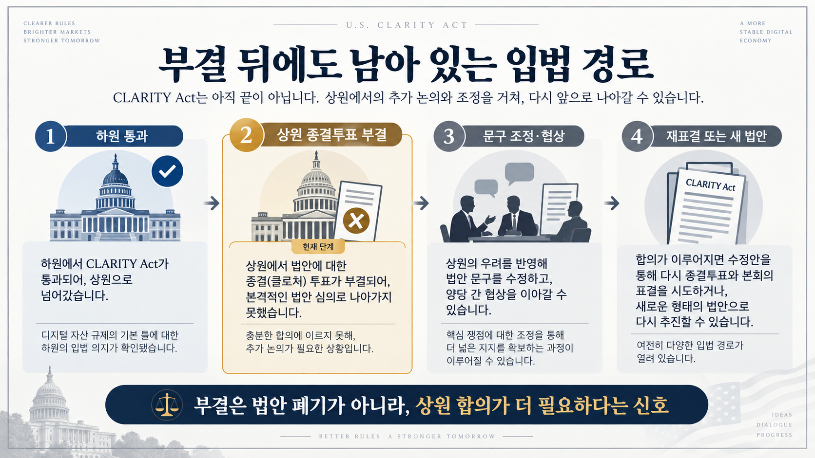 클래리티 법안 하원 통과와 상원 종결투표 부결 이후 가능한 입법 절차
