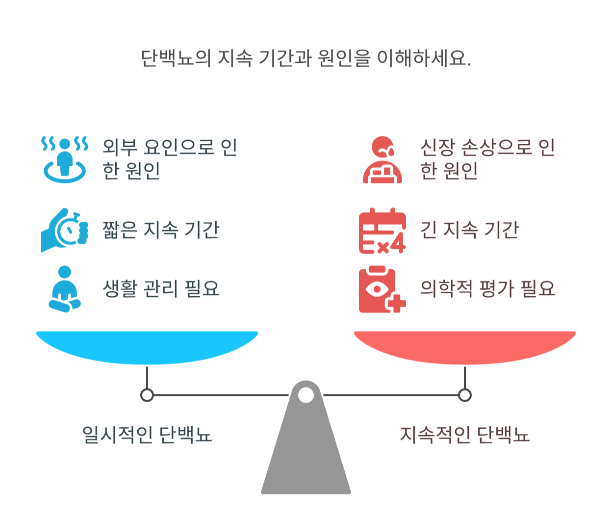 일시적인 단백뇨 vs 지속적인 단백뇨의 차이